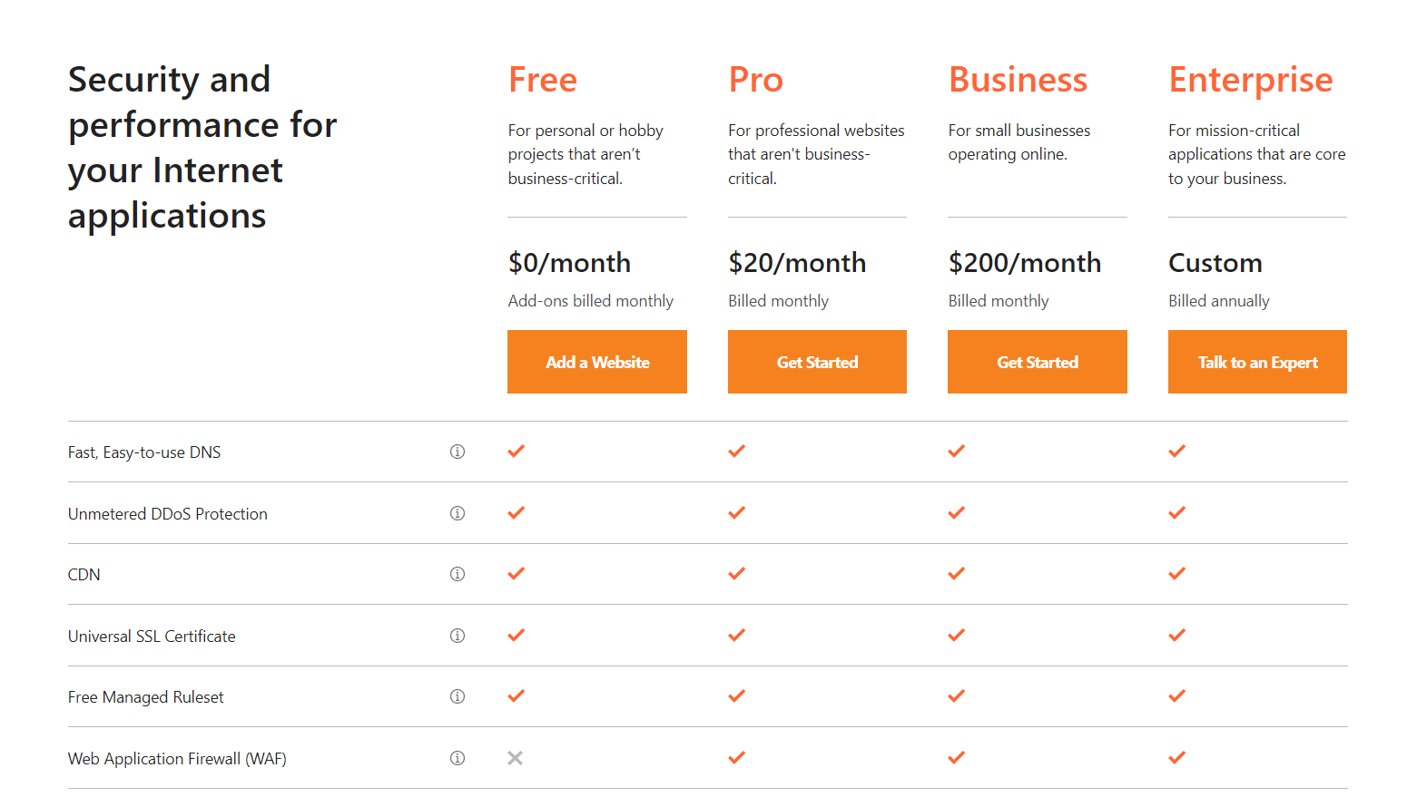 Een screenshot van Cloudflare's prijsoverzicht, met gratis CDN voor WordPress websites