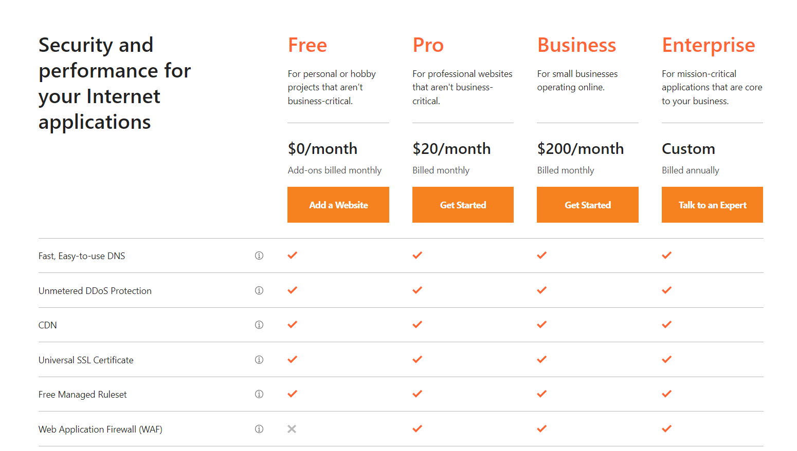 msedge 5azS1RGYI4 Een screenshot van Cloudflare's prijsoverzicht, met gratis CDN voor WordPress websites